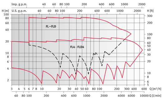        FLS 50-200/75 400/690 . 0000139741