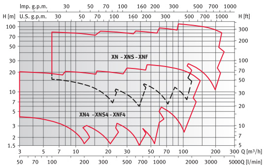     XNS 40-250/150 400/690, .140363